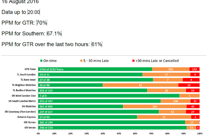 GTR Performance Update: Tuesday 16 August - Friday 19 August