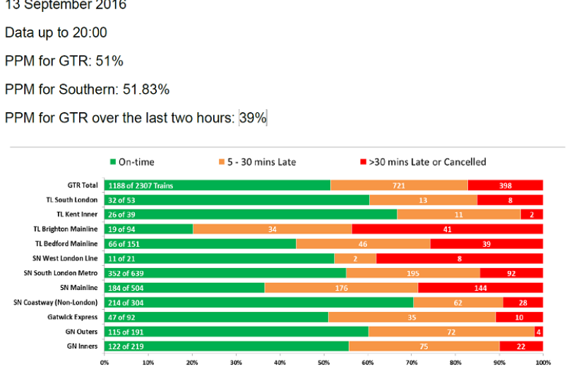 GTR Performance Update: Monday 12 September - Friday 16 September