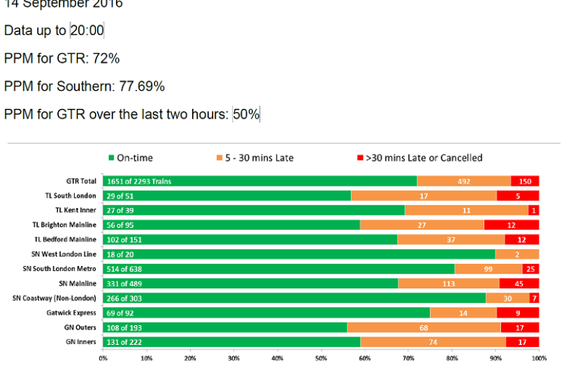 GTR Performance Update: Monday 12 September - Friday 16 September