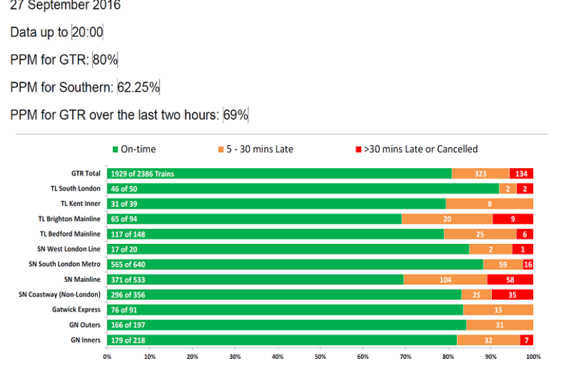 GTR Performance Update: Tuesday 26 September - Thursday 29 September