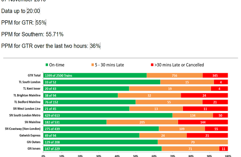 GTR Performance Update: Monday 7 November - Friday 11 November
