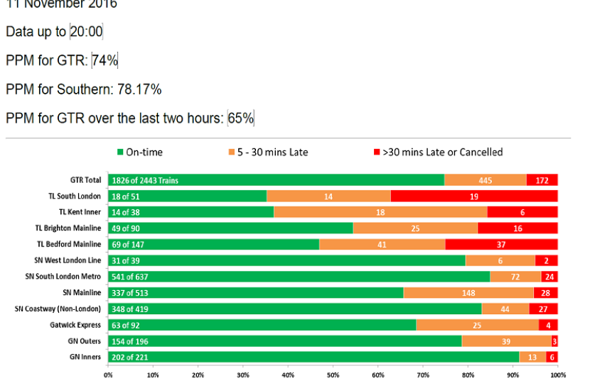 GTR Performance Update: Monday 7 November - Friday 11 November