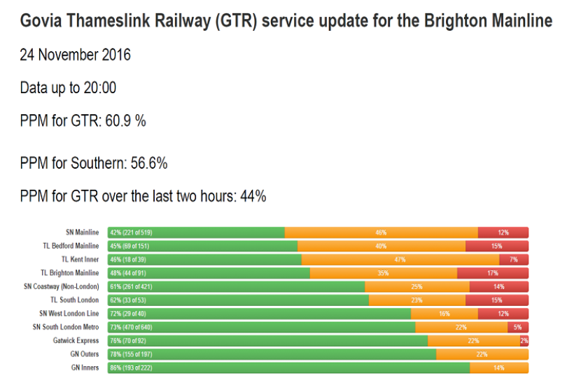 GTR Performance Update: Monday 21 November - Thursday 24 November