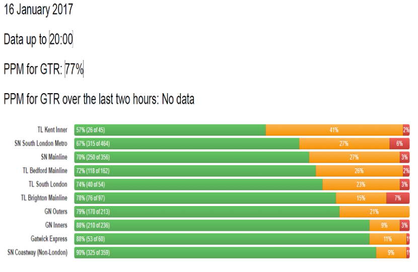 GTR Performance Update: Monday 16 January - Friday 20 January
