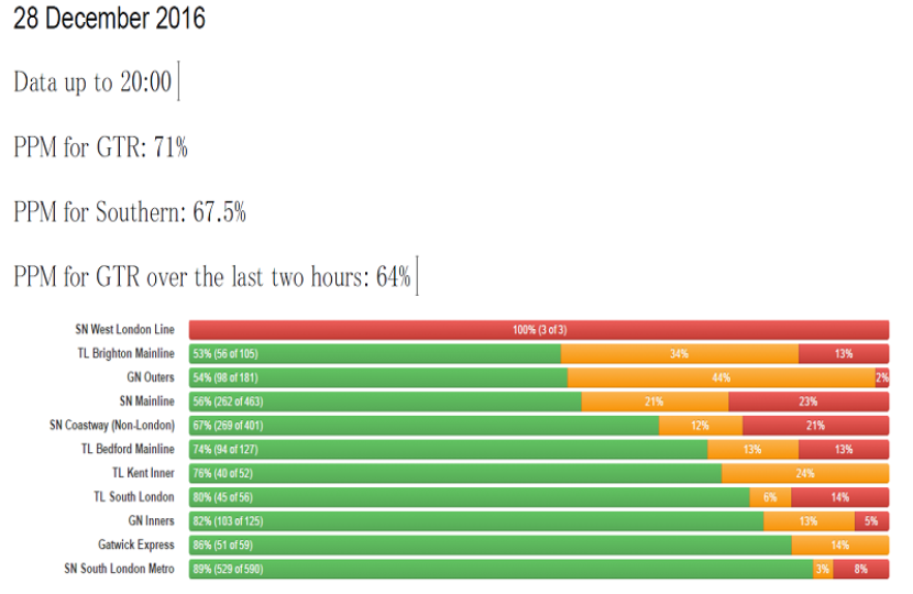 GTR Performance Update: Wednesday 28 November - Friday 30 December