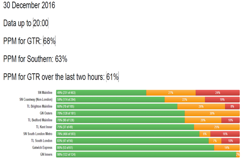 GTR Performance Update: Wednesday 28 November - Friday 30 December