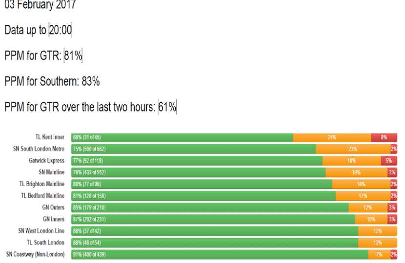 GTR Performance Update: Monday 30 January - Friday 03 February