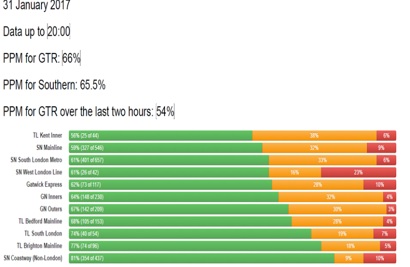 GTR Performance Update: Monday 30 January - Friday 03 February