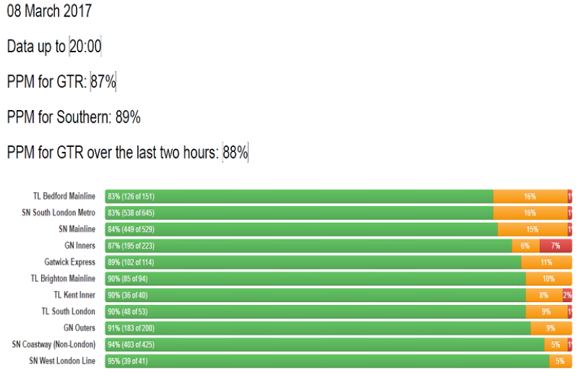 GTR Performance Update: Monday 06 March - Friday 10 March