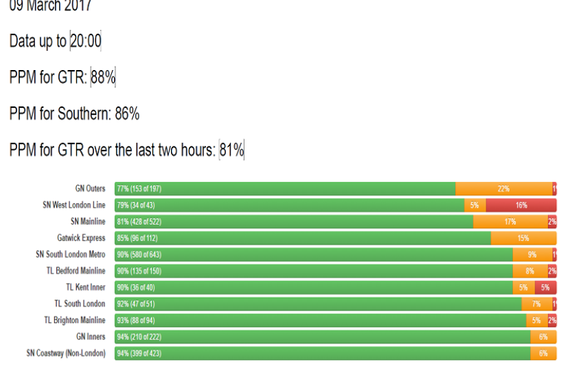 GTR Performance Update: Monday 06 March - Friday 10 March