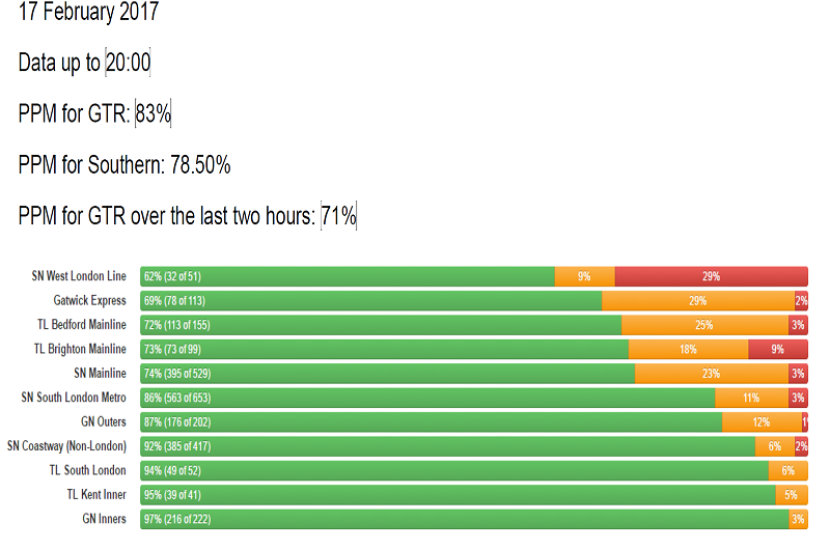 GTR Performance Update: Monday 13 February - Friday 17 February