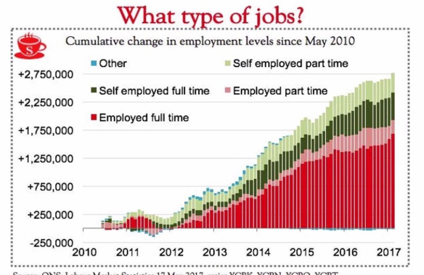 Unemployment is 54% lower in East Worthing and Shoreham than in 2010