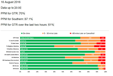 GTR Performance Update: Tuesday 16 August - Friday 19 August