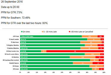 GTR Performance Update: Tuesday 26 September - Thursday 29 September