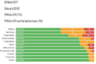 GTR Performance Update: Monday 06 March - Friday 10 March